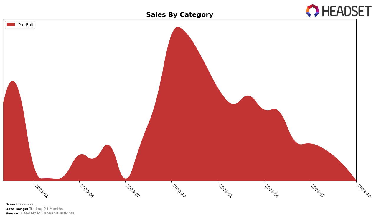 Sneakers Historical Sales by Category