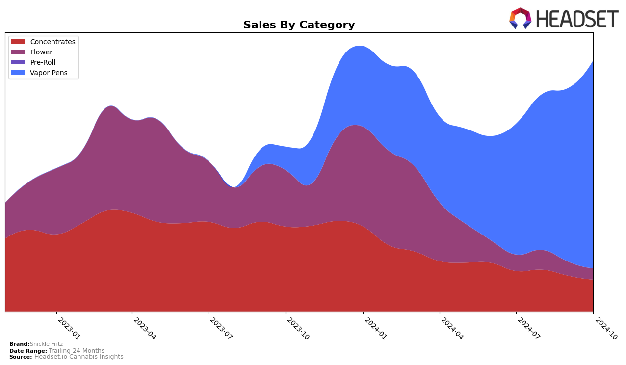 Snickle Fritz Historical Sales by Category