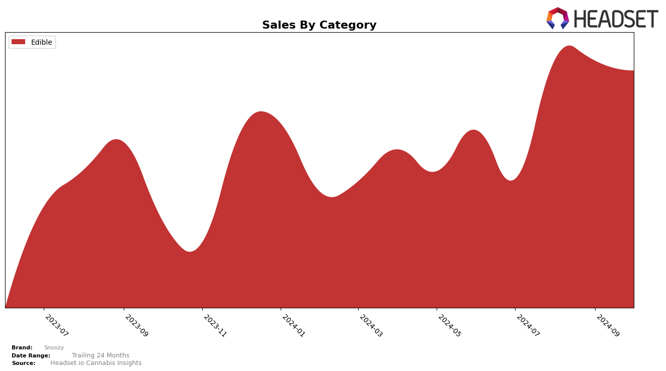 Snoozy Historical Sales by Category