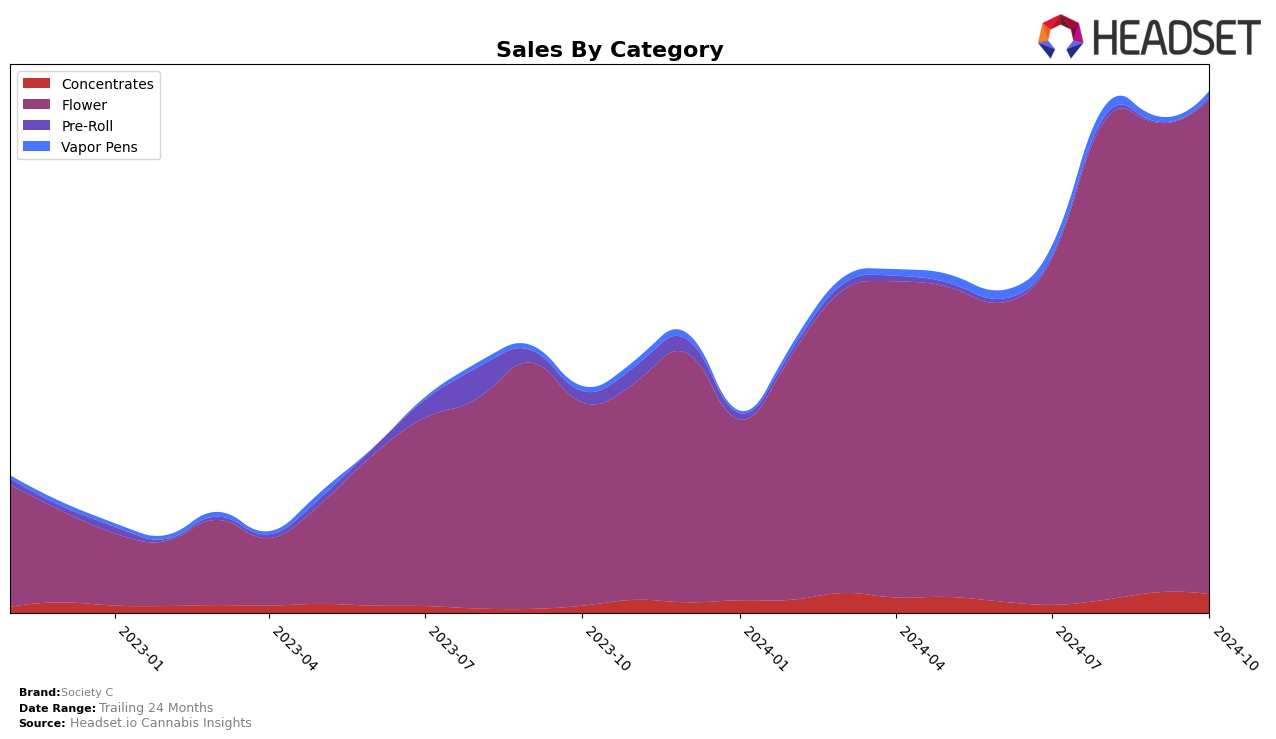 Society C Historical Sales by Category