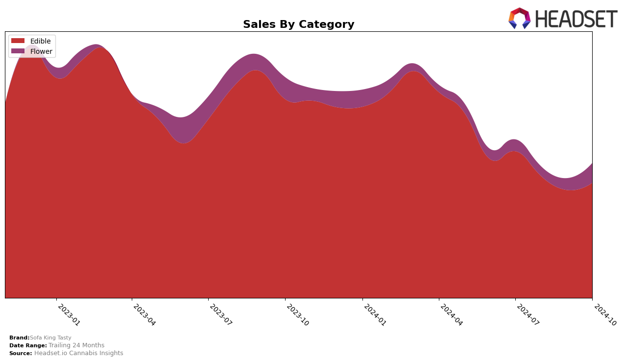 Sofa King Tasty Historical Sales by Category