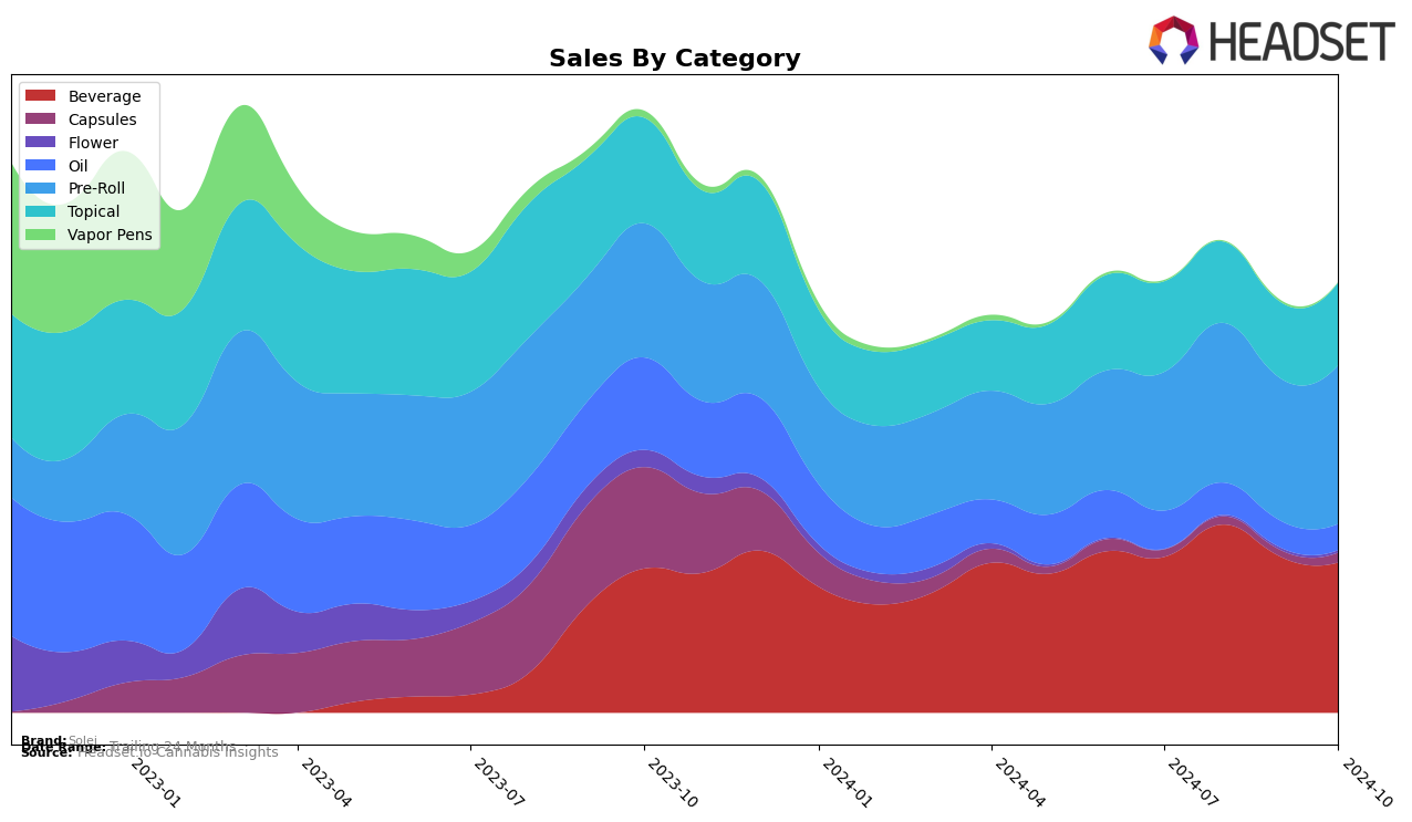 Solei Historical Sales by Category