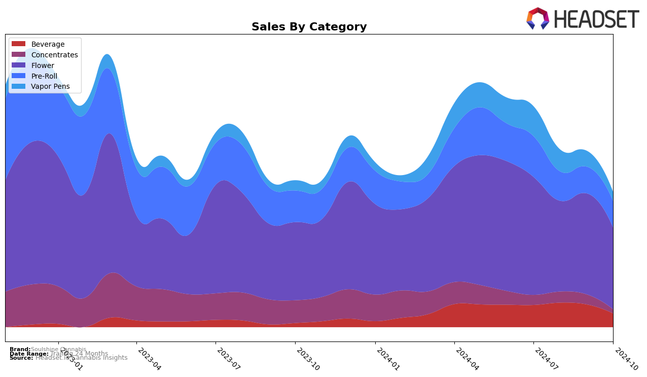 Soulshine Cannabis Historical Sales by Category