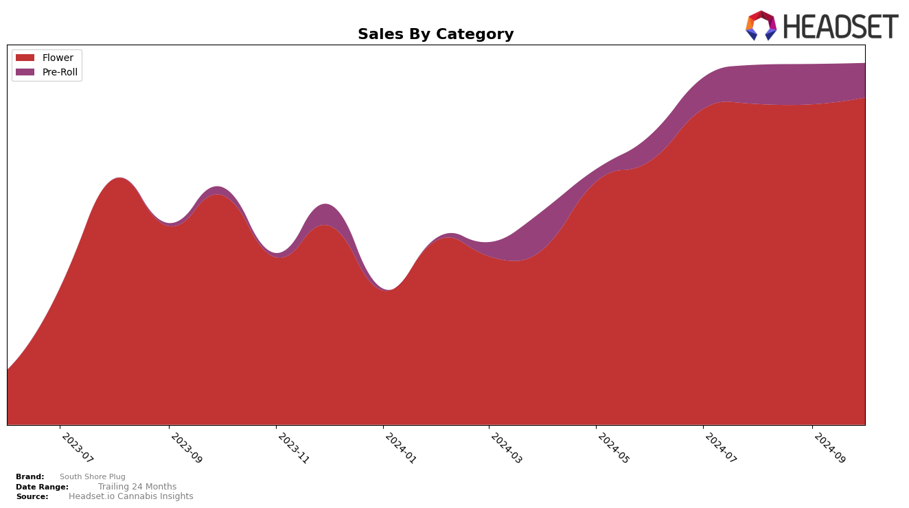 South Shore Plug Historical Sales by Category