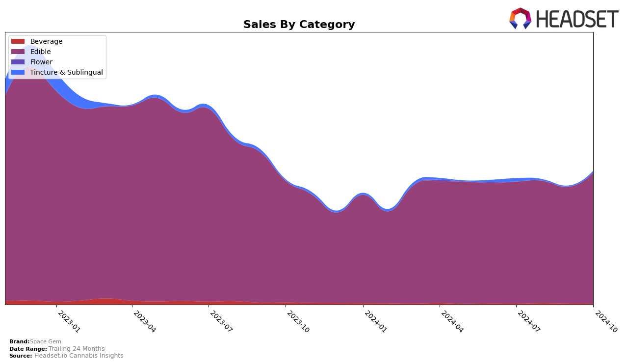 Space Gem Historical Sales by Category