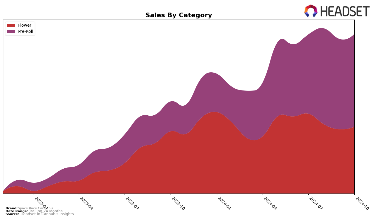 Space Race Cannabis Historical Sales by Category