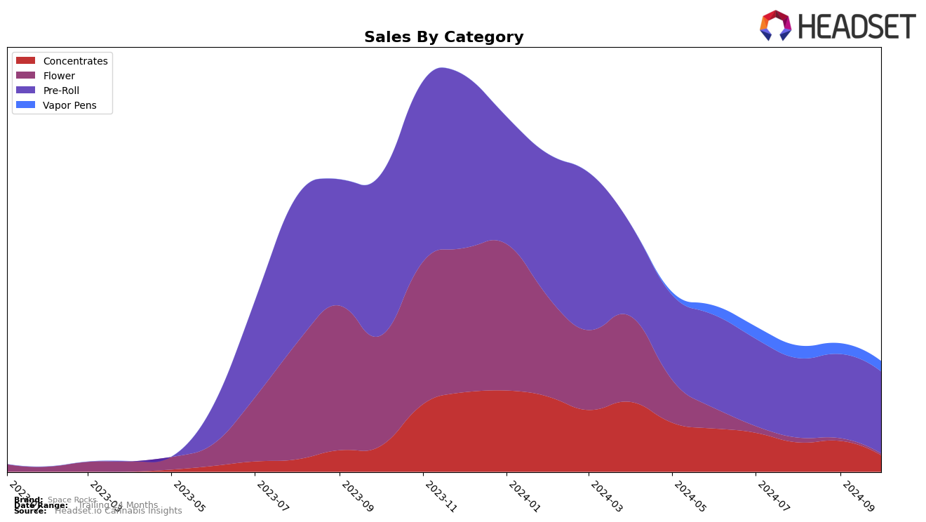 Space Rocks Historical Sales by Category