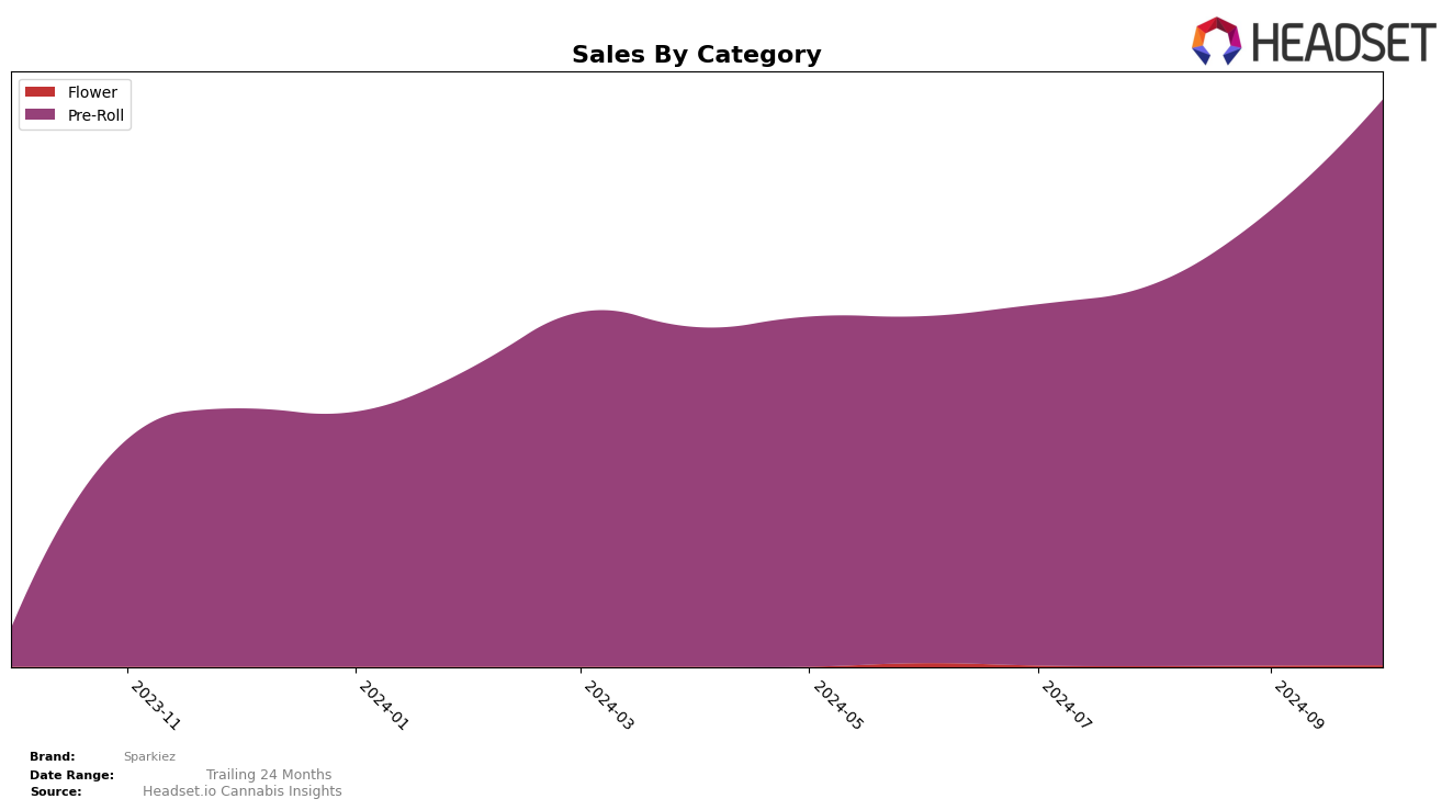 Sparkiez Historical Sales by Category