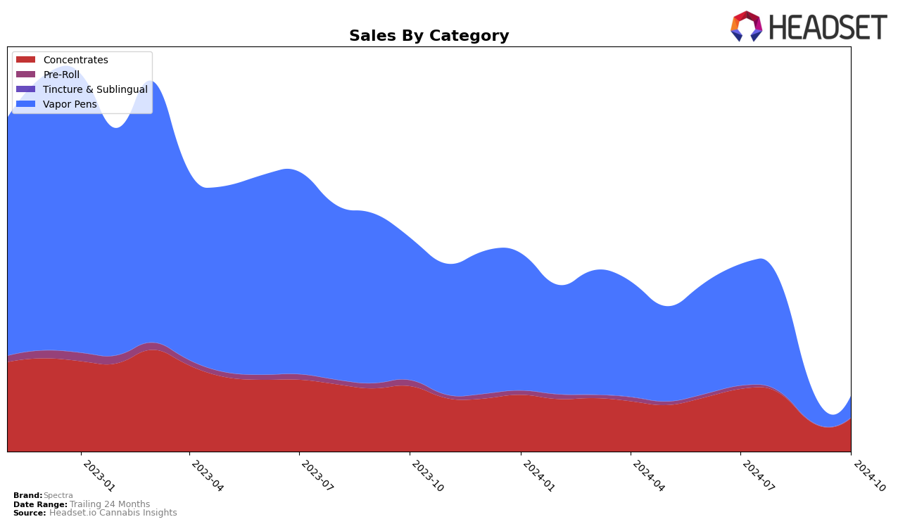 Spectra Historical Sales by Category