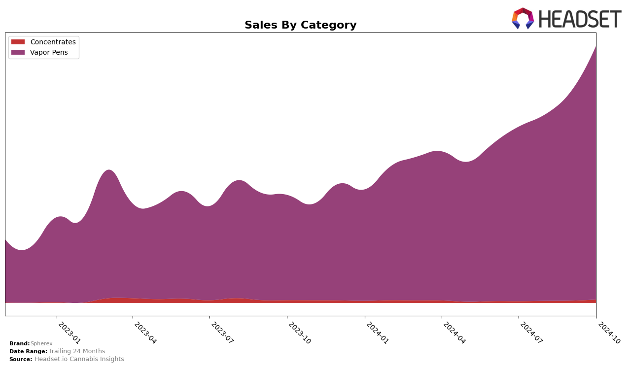 Spherex Historical Sales by Category