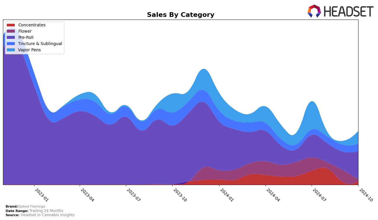 Spiked Flamingo Historical Sales by Category