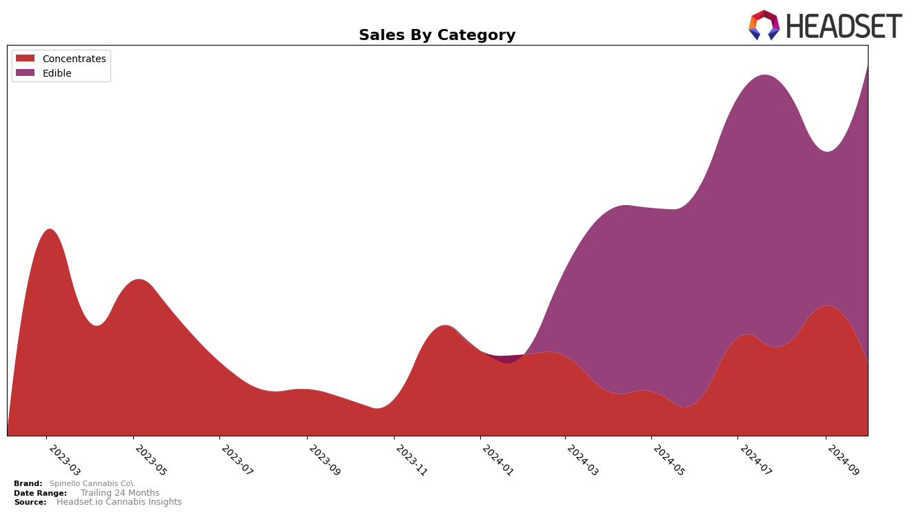 Spinello Cannabis Co. Historical Sales by Category