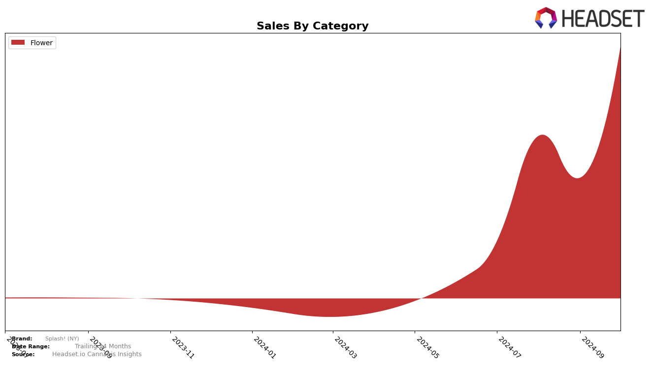 Splash! (NY) Historical Sales by Category