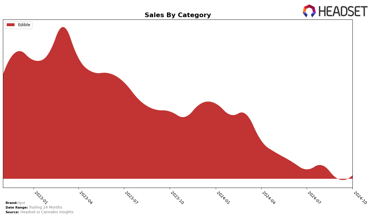 Spot Historical Sales by Category