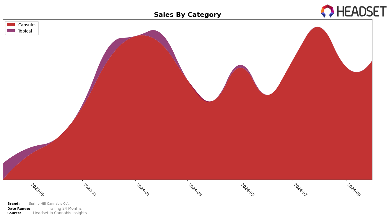 Spring Hill Cannabis Co. Historical Sales by Category