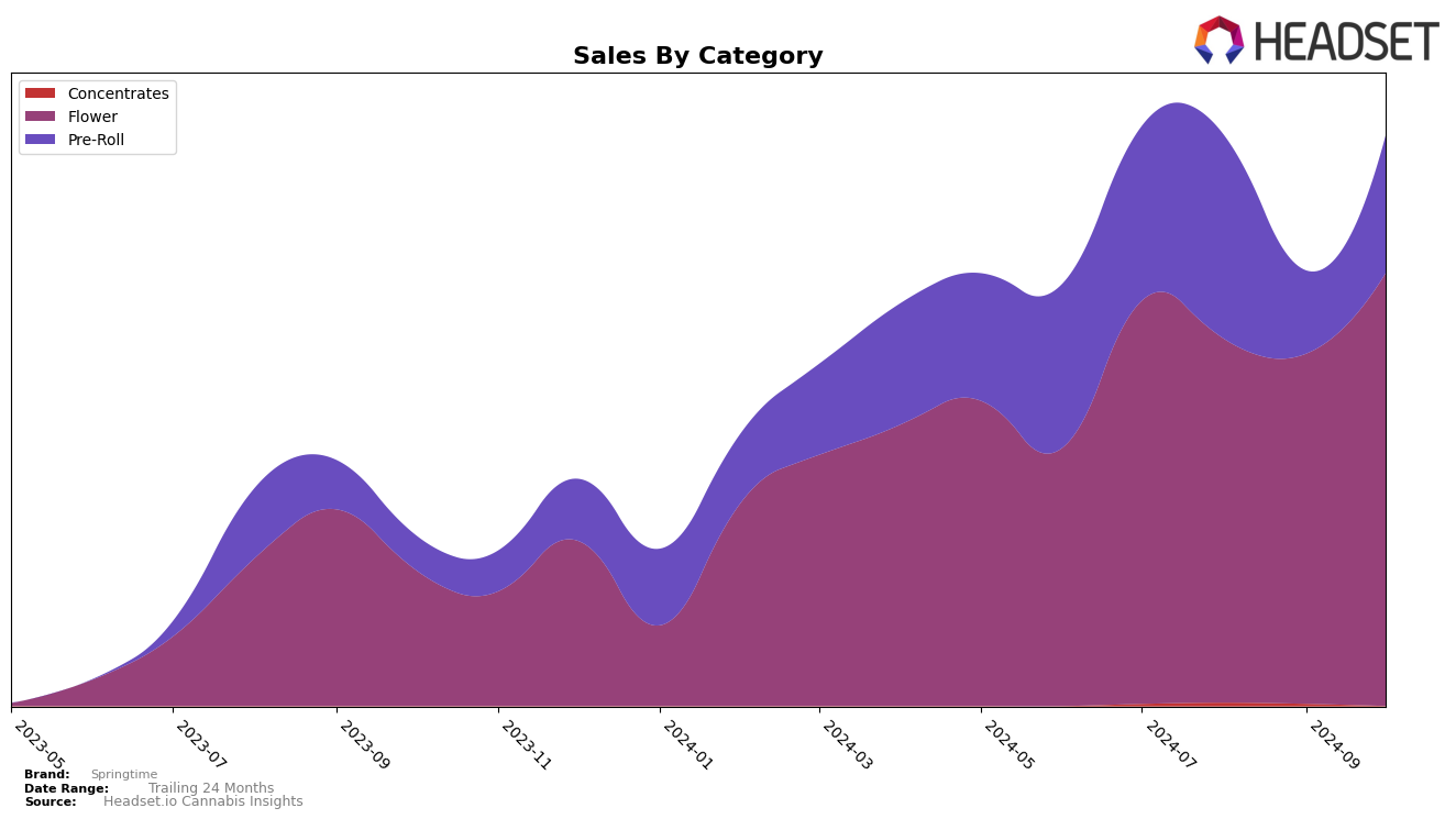 Springtime Historical Sales by Category