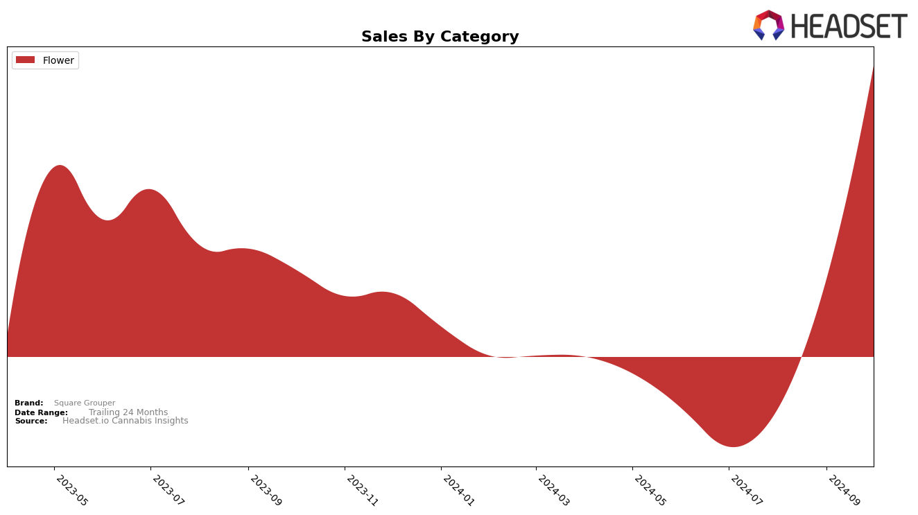 Square Grouper Historical Sales by Category