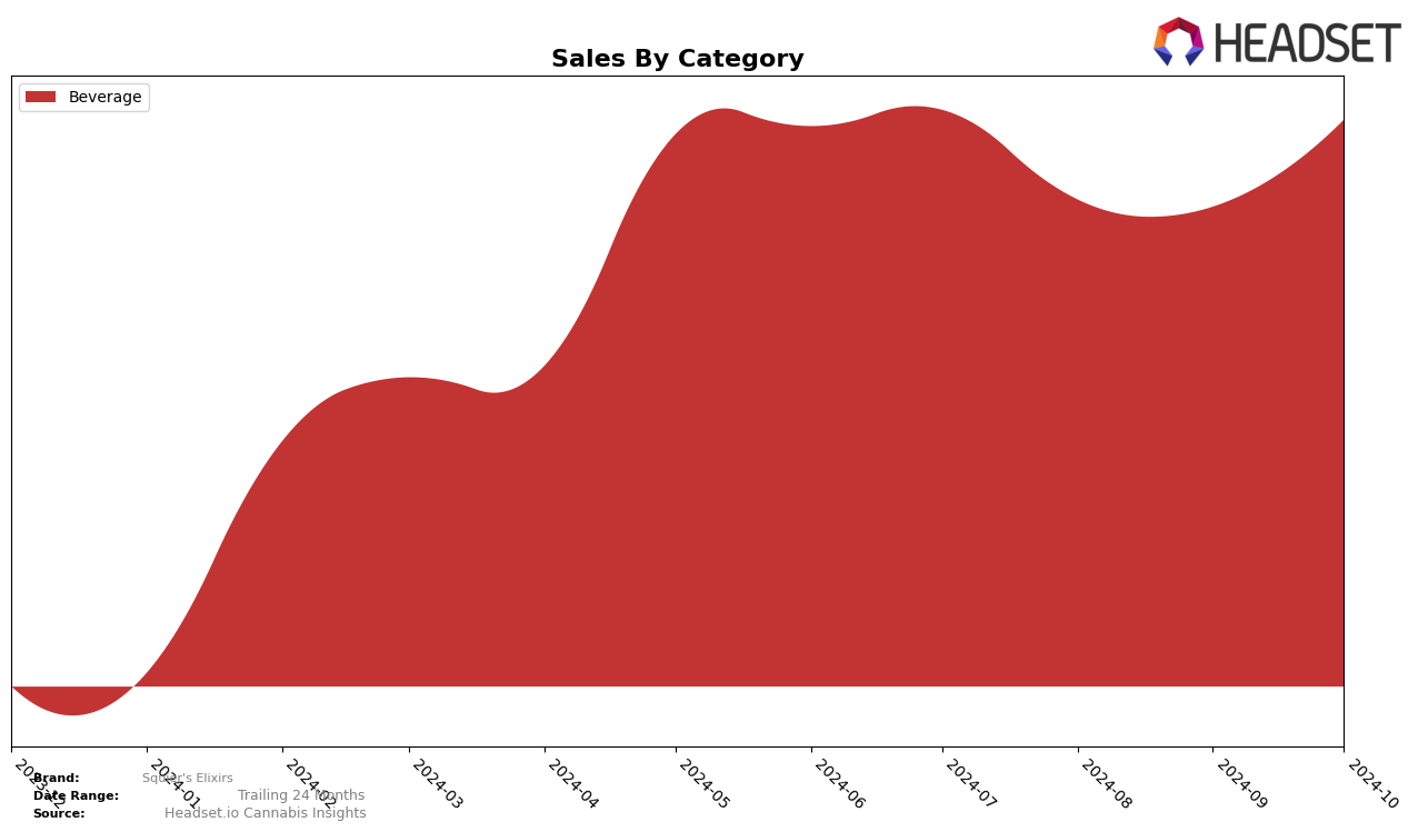 Squier's Elixirs Historical Sales by Category