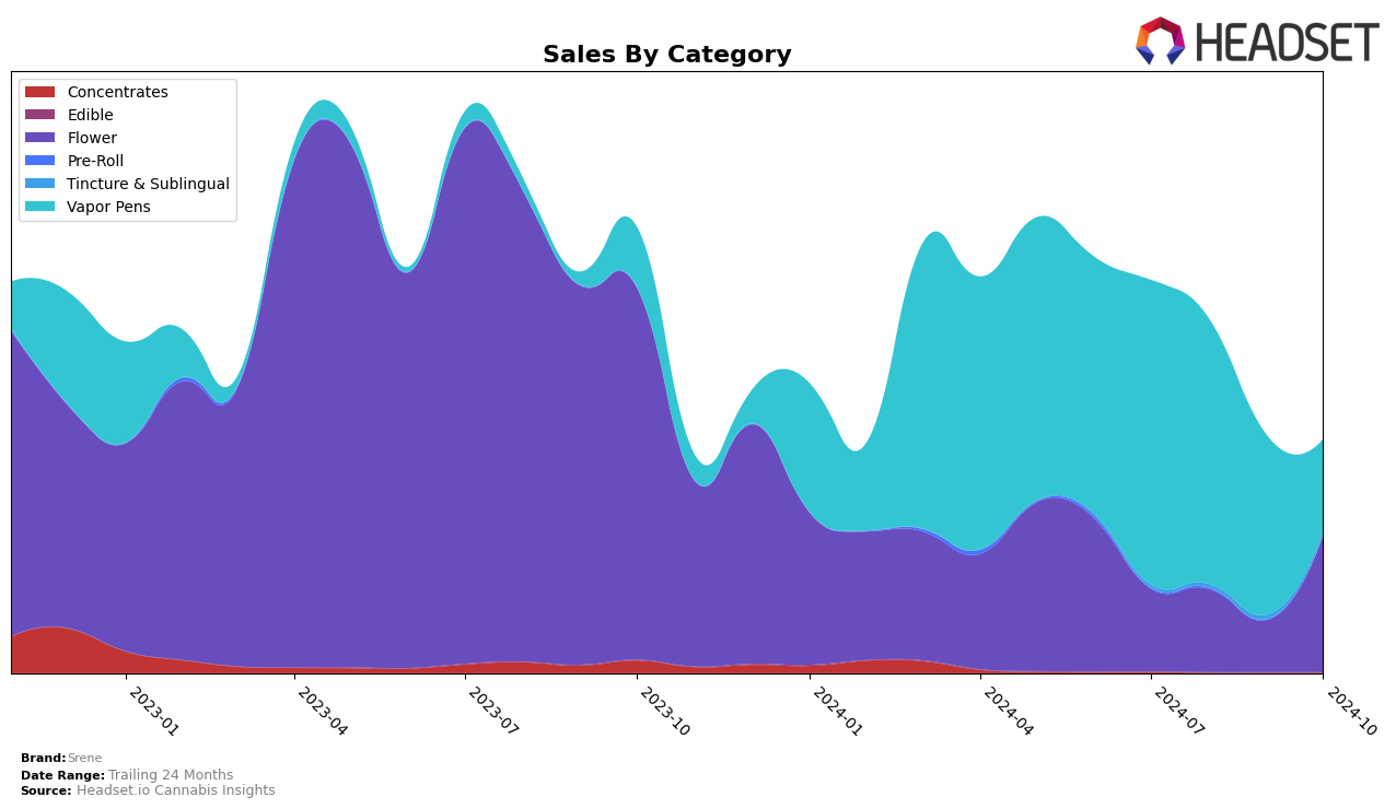 Srene Historical Sales by Category