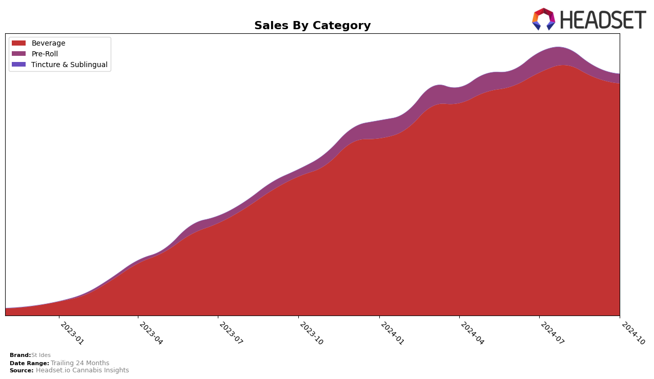 St Ides Historical Sales by Category