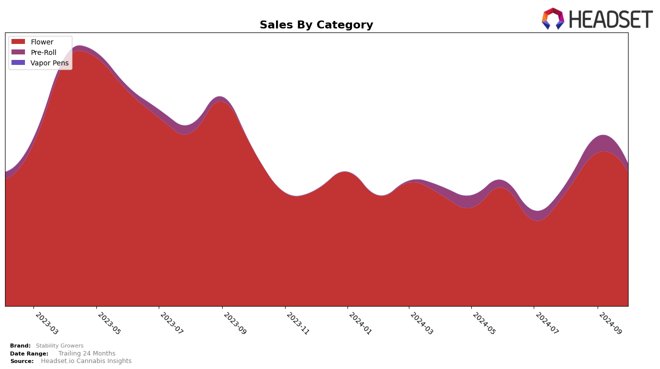 Stability Growers Historical Sales by Category