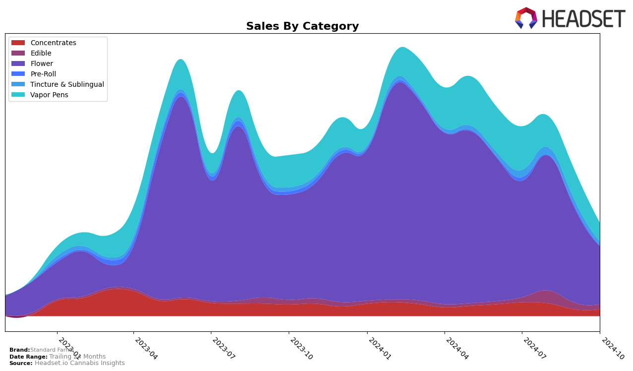 Standard Farms Historical Sales by Category