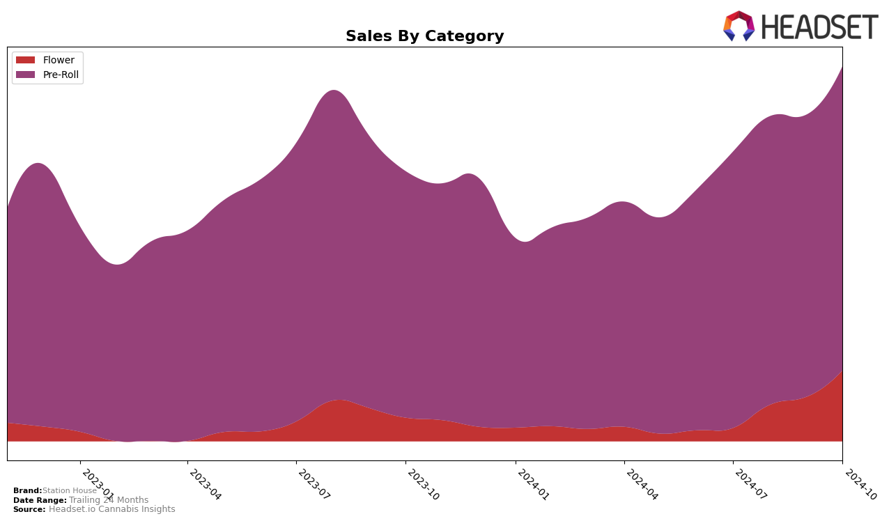 Station House Historical Sales by Category