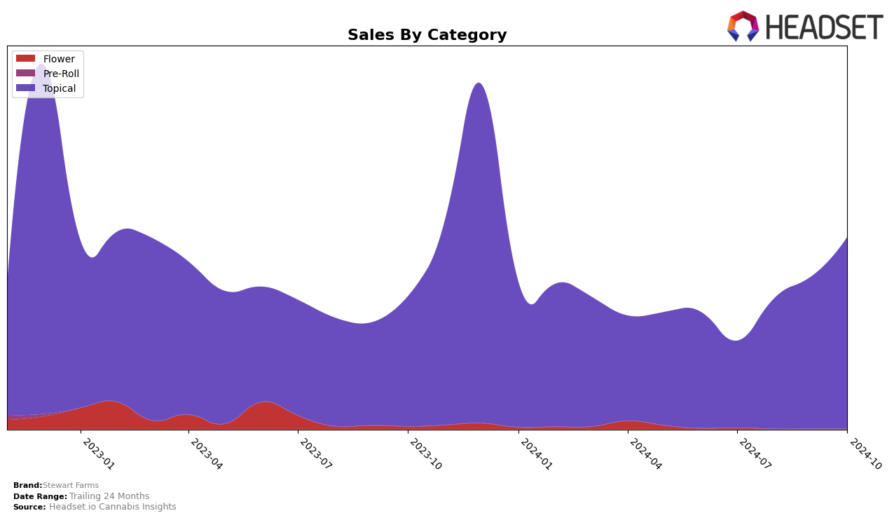 Stewart Farms Historical Sales by Category