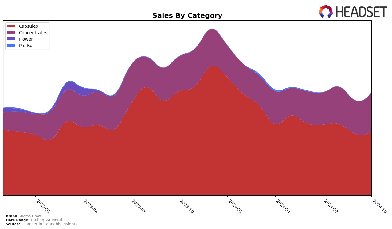 Stigma Grow Historical Sales by Category