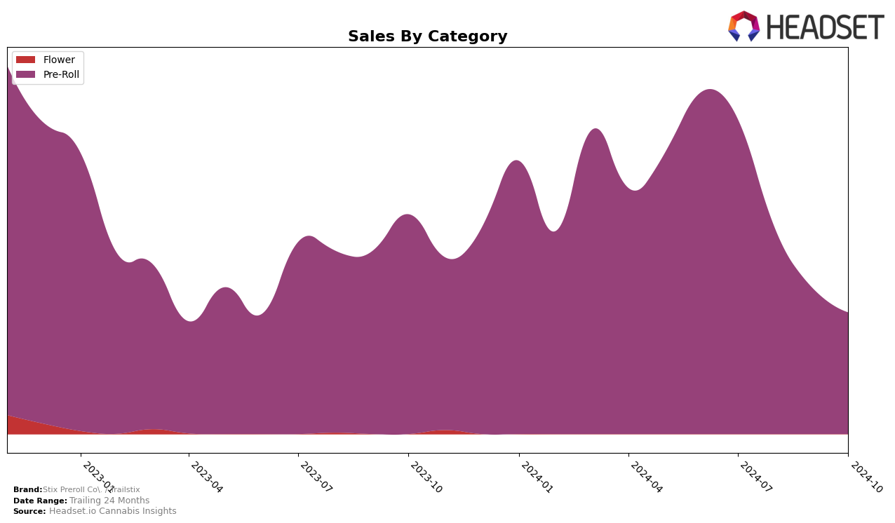 Stix Preroll Co. / Trailstix Historical Sales by Category