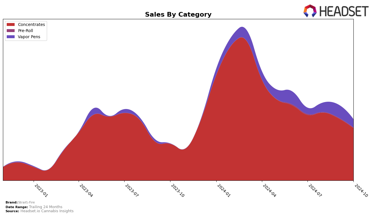 Strait-Fire Historical Sales by Category