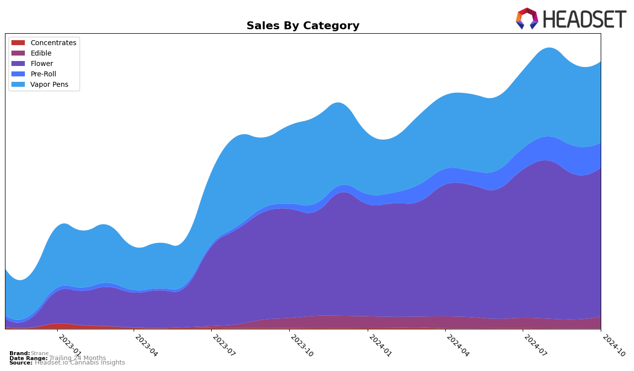 Strane Historical Sales by Category