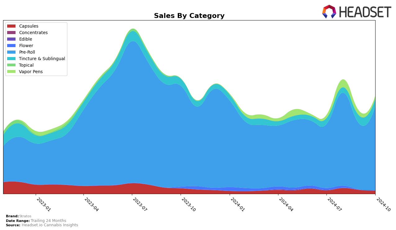 Stratos Historical Sales by Category