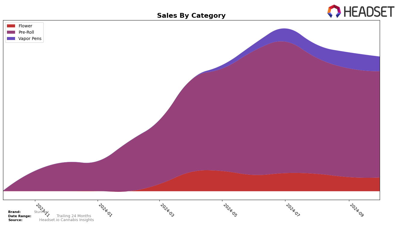 Stunnerz Historical Sales by Category