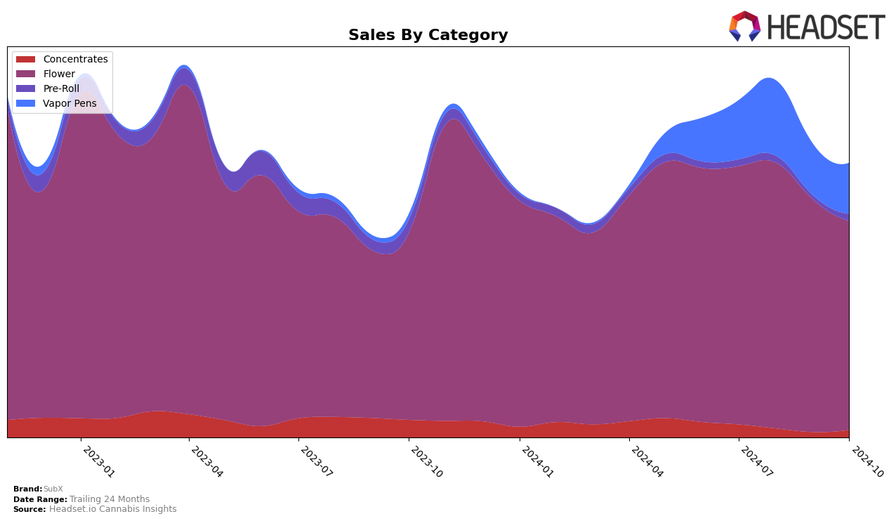 SubX Historical Sales by Category