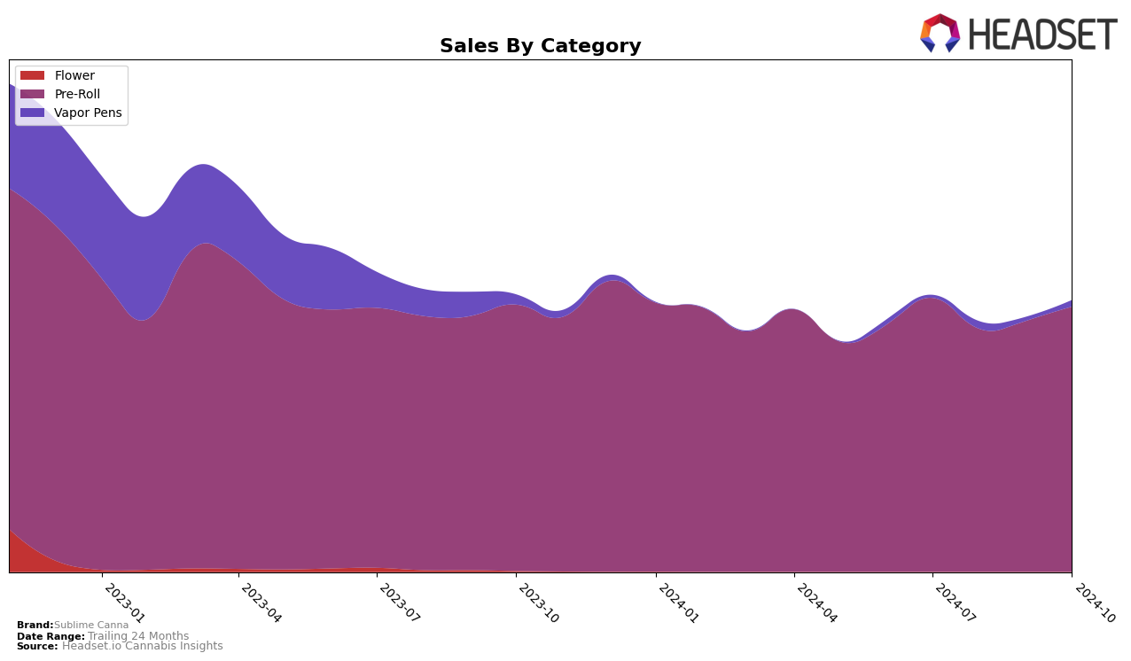 Sublime Canna Historical Sales by Category