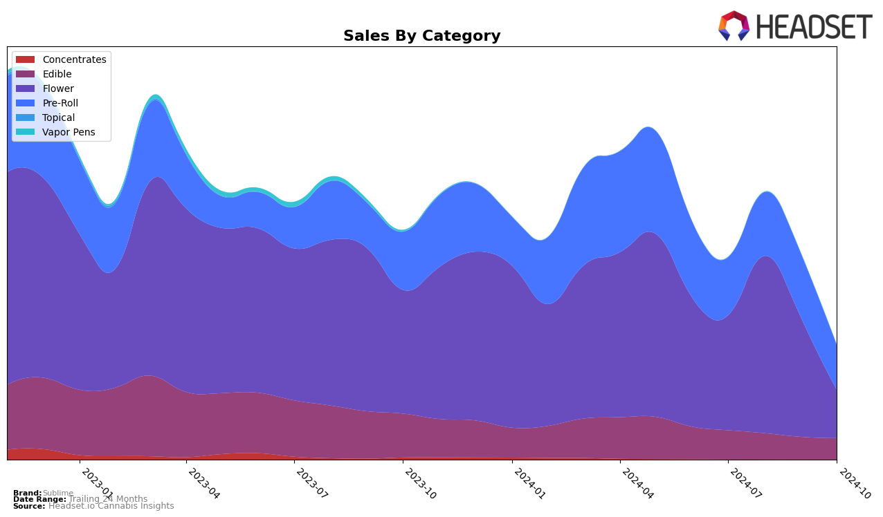 Sublime Historical Sales by Category