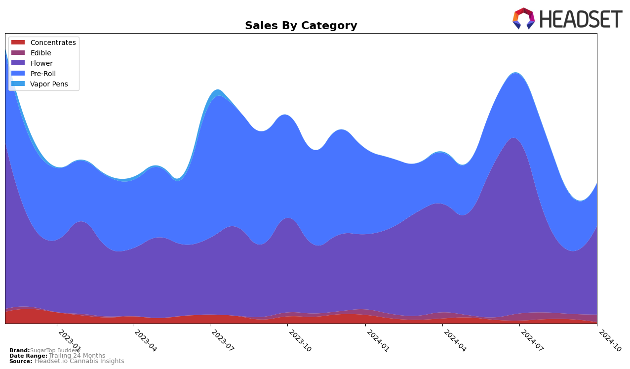 SugarTop Buddery Historical Sales by Category