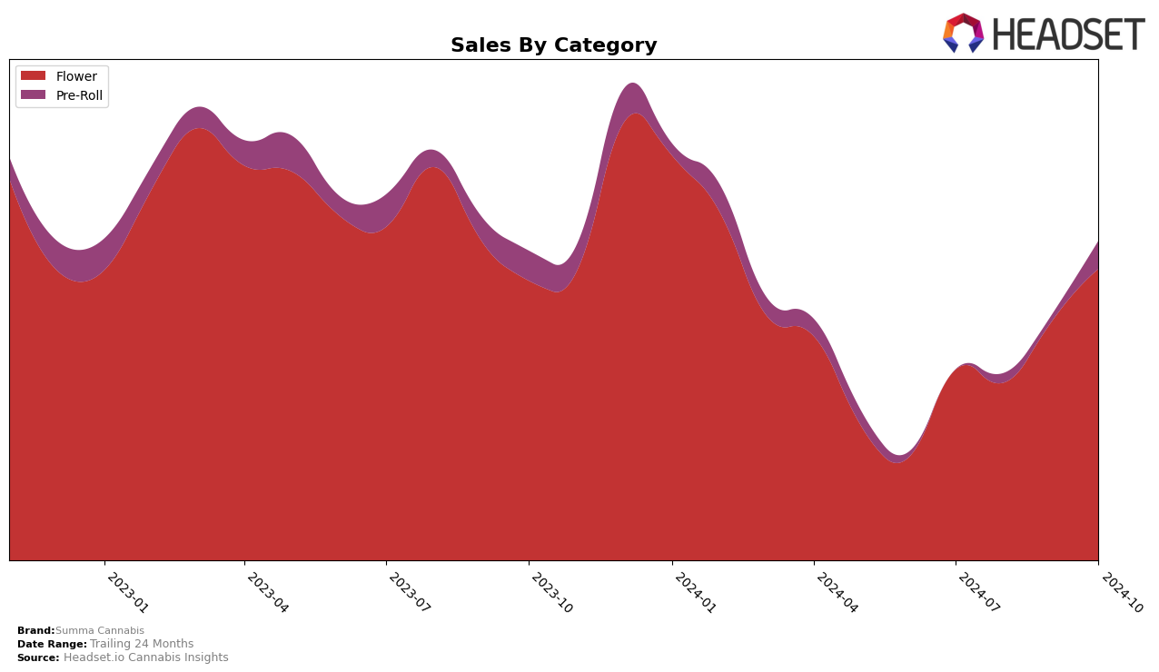 Summa Cannabis Historical Sales by Category