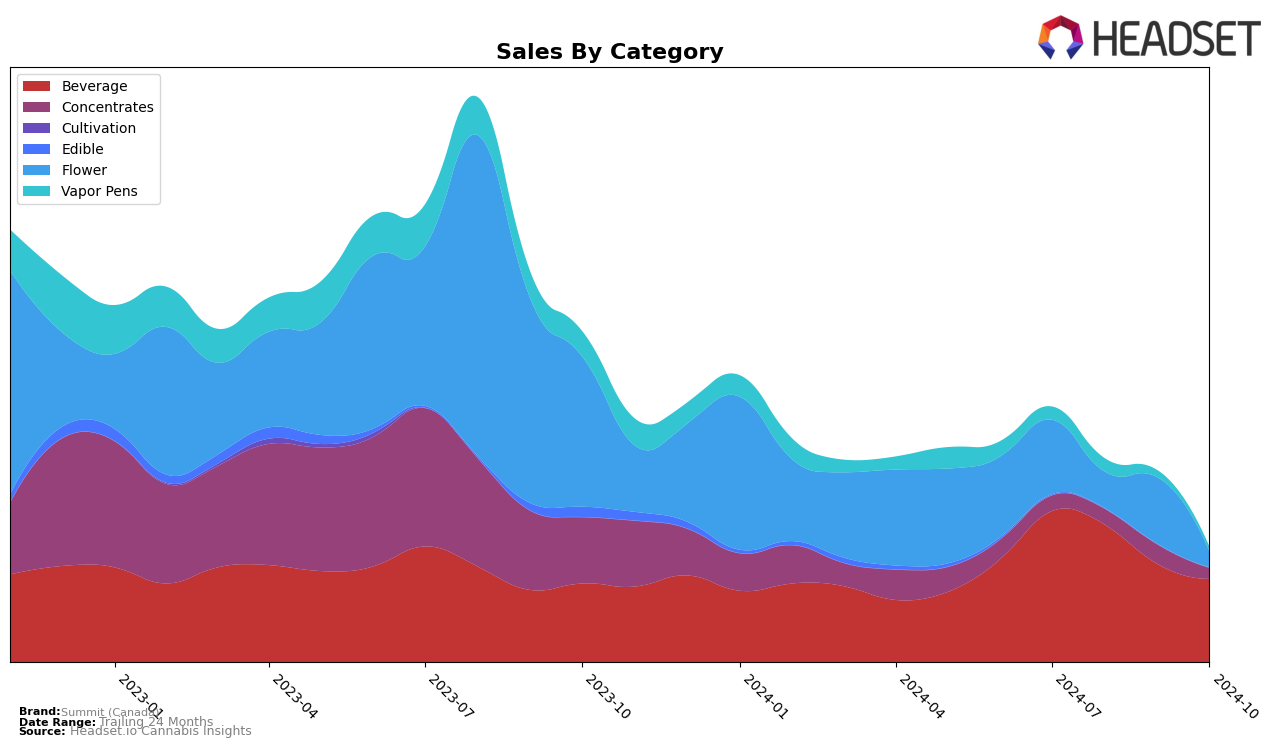 Summit (Canada) Historical Sales by Category