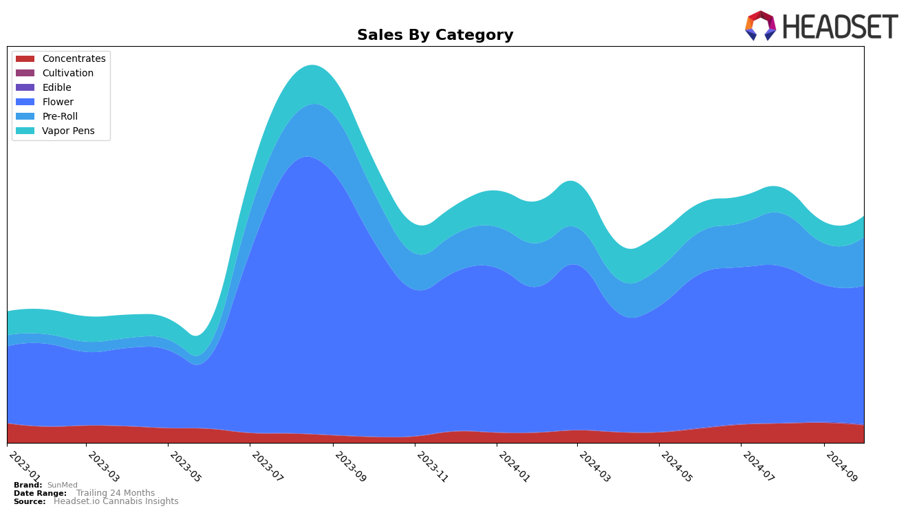 SunMed Historical Sales by Category