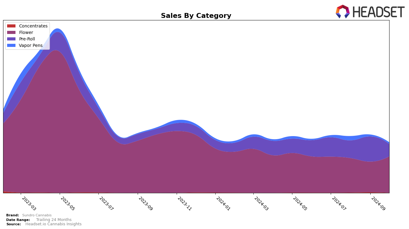 Sundro Cannabis Historical Sales by Category