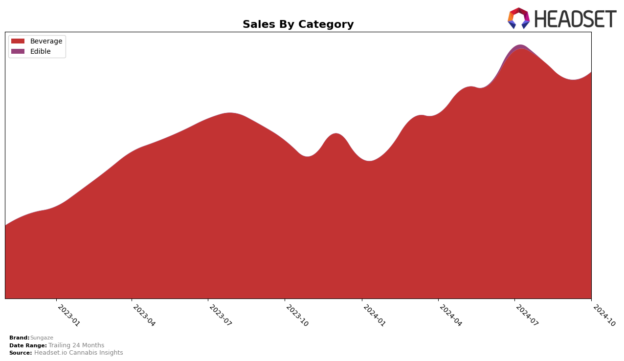 Sungaze Historical Sales by Category