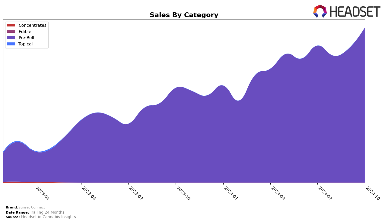 Sunset Connect Historical Sales by Category