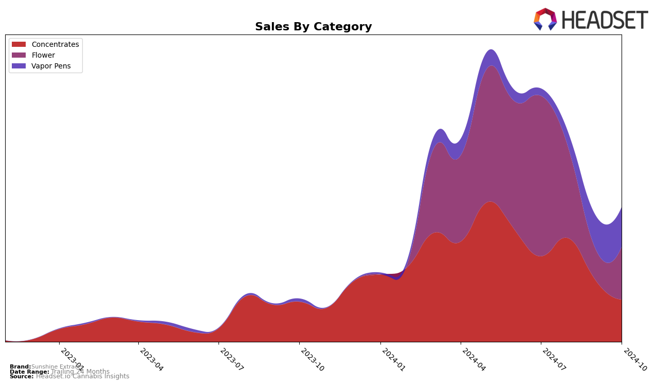 Sunshine Extracts Historical Sales by Category