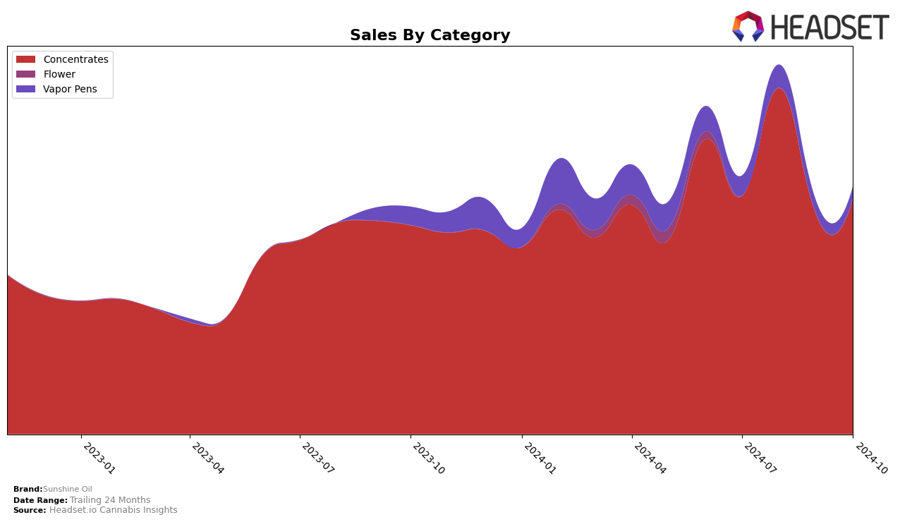 Sunshine Oil Historical Sales by Category