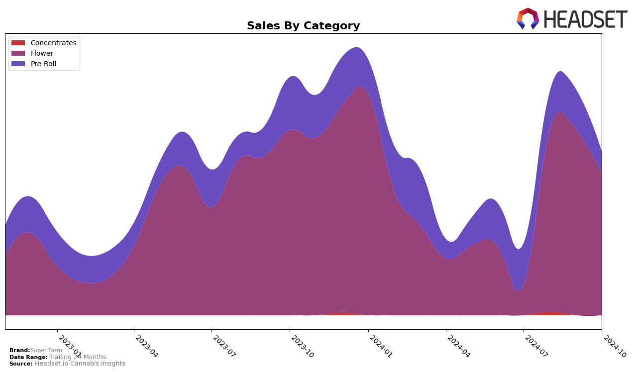 Super Farm Historical Sales by Category