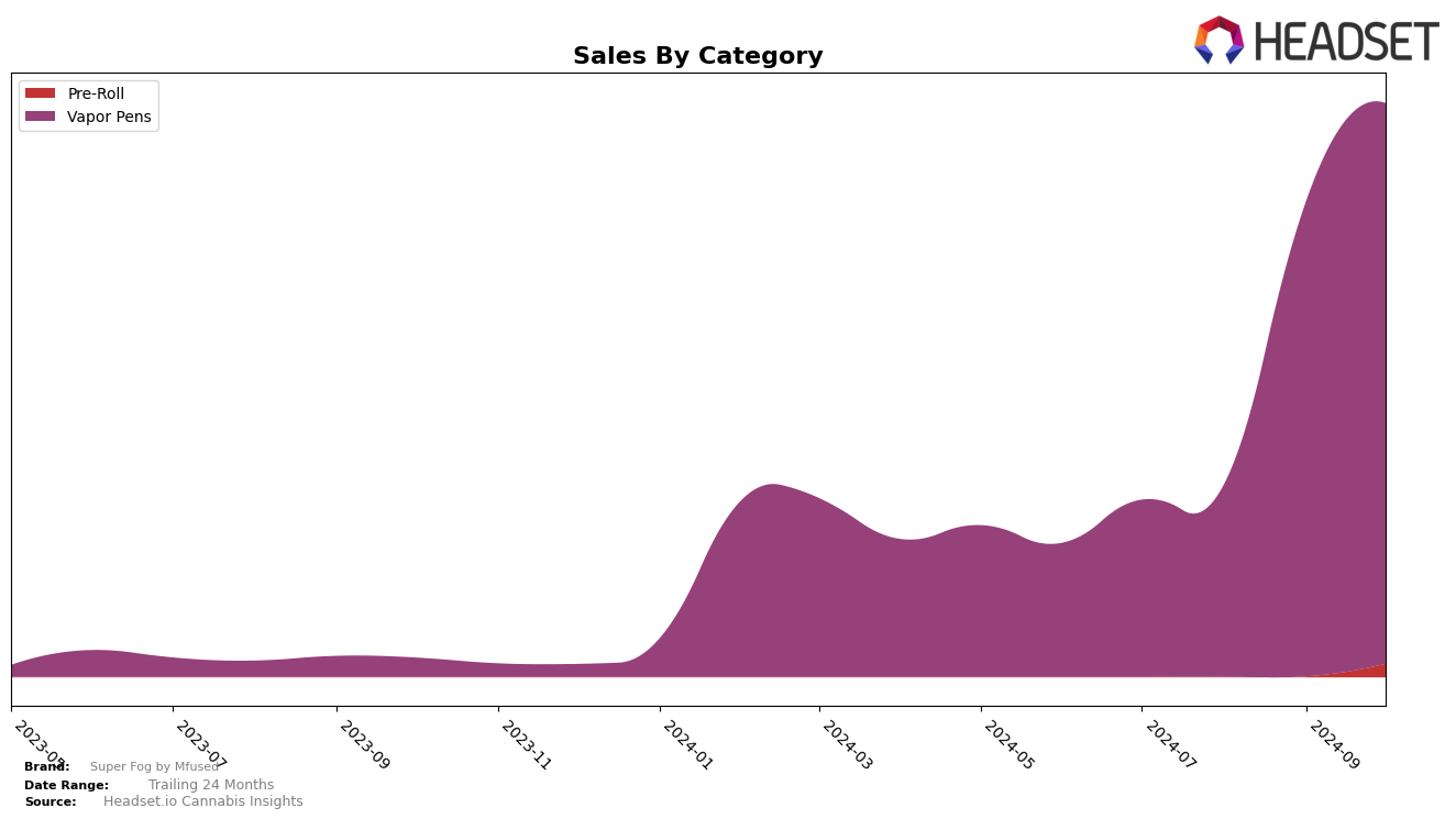 Super Fog by Mfused Historical Sales by Category