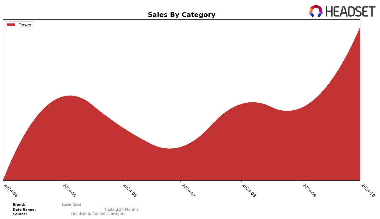 Super Good Historical Sales by Category