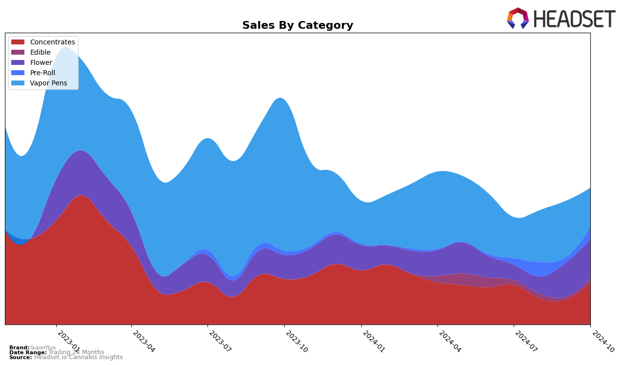 Superflux Historical Sales by Category